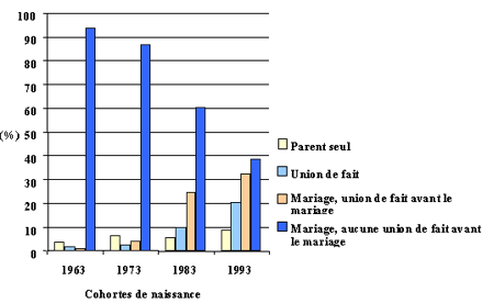 Figure&nbsp;1.&nbsp;Genre de famille &agrave; la naissance d'enfants n&eacute;s &agrave; diverses ann&eacute;es