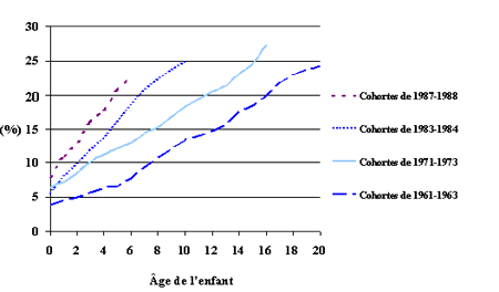 Figure&nbsp;2.&nbsp;Proportion d'enfants canadiens n&eacute;s, &agrave; diverses ann&eacute;es, d'un parent seul ou dont les parents se sont s&eacute;par&eacute;s