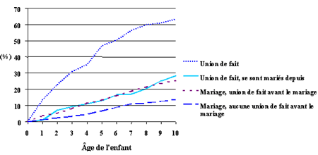 Figure&nbsp;3.&nbsp;Enfants canadiens n&eacute;s en 1983 1984 d'une famille biparentale dont les parents se sont s&eacute;par&eacute;s par la suite