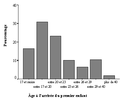 Figure 1: Répartition des participants à l’enquête en fonction de l’âge auquel ils sont devenus parents pour la première fois