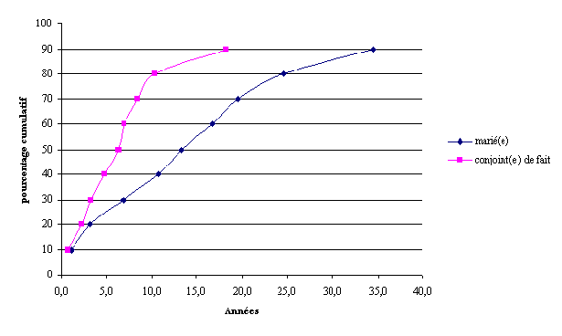 Figure 2: Répartition des relations de couple actuelles en genre et en durée