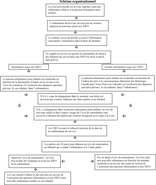 Figure 2 Nouveau calcul des pensions alimentaires
