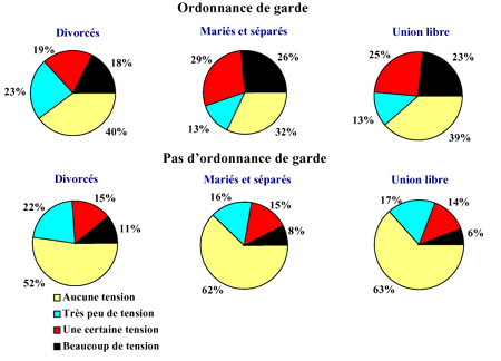 Figure 10 : Degr&eacute; de tension cr&eacute;&eacute;e par la question des arrangements de garde ou des droits de visite, selon le type de s&eacute;paration -- ELNEJ 1994-1995