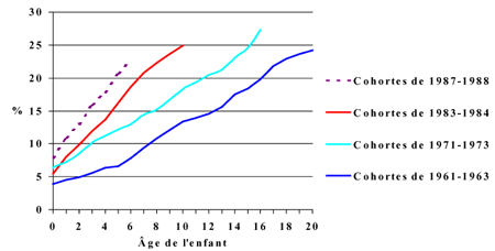 Figure 3 : Pourcentage cumulé des enfants canadiens nés d'un parent seul ou dont les parents se sont séparés, pour diverses cohortes de naissance