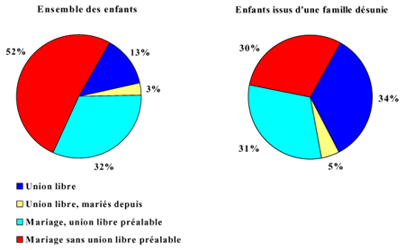 Figure 6 : R&eacute;partition de l'ensemble des enfants &acirc;g&eacute;s de z&eacute;ro &agrave; onze ans et des enfants issus d'une famille d&eacute;sunie, selon le type d'union. Canada -- ELNEJ 1994-1995