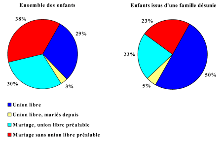 Figure 7 : R&eacute;partition de l'ensemble des enfants &acirc;g&eacute;s de z&eacute;ro &agrave; onze ans et des enfants issus d'une famille d&eacute;sunie, selon le type d'union. Qu&eacute;bec -- ELNEJ 1994-1995