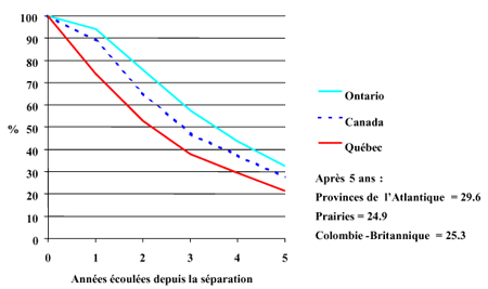 Figure 8 : Pourcentage d'enfants issus d'un mariage rompu qui n'ont pas encore &eacute;t&eacute; t&eacute;moins du divorce de leurs parents, selon le temps &eacute;coul&eacute; depuis la s&eacute;paration -- ELNEJ 1994-1995