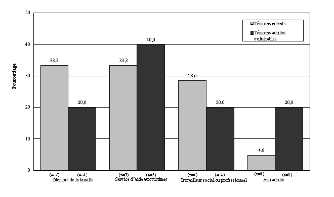 Graphique 3.3 : personne de confiance choisie le plus souvent dans les affaires faisant
intervenir des témoins enfants de moins de 18 ans et des témoins adultes vulnérables