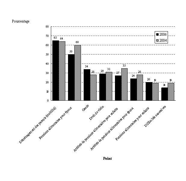 Figure 2.3: Opinions des répondants quant aux points des dossiers de modification les plus susceptibles de nécessiter un procès et une décision judiciaire pour arriver à un règlement, 2006 et 2004.