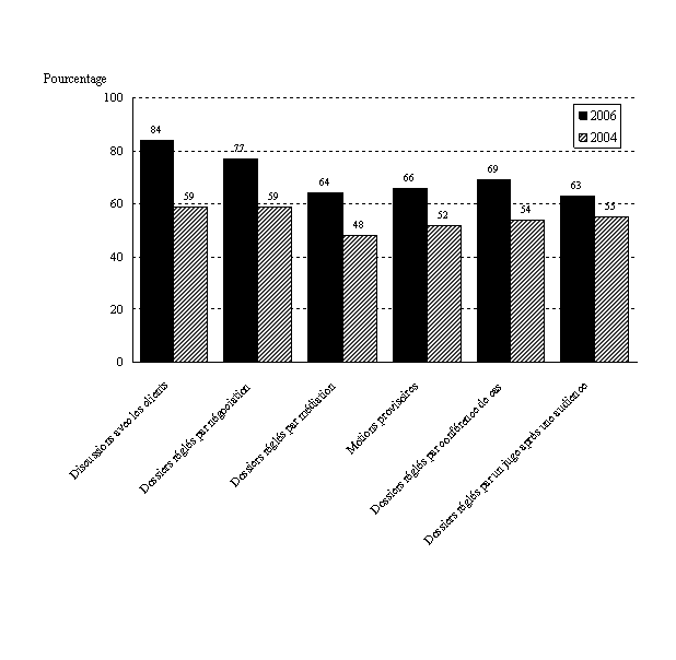 Figure 2.8: Opinions des répondants sur la proportion des dossiers traités à l'aide des Lignes directrices facultatives en matière de pensions alimentaires pour époux (LDFPAE) dans différentes situations, 2006.