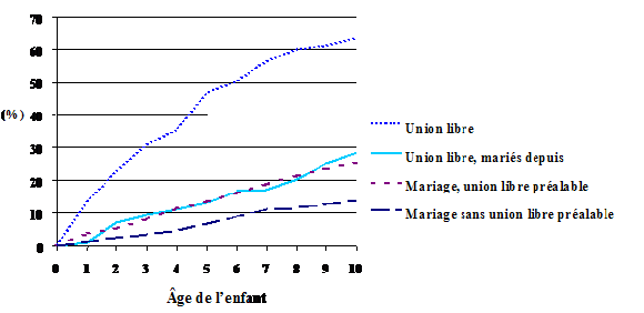 Figure 10 : Enfants canadiens nés dans une famille biparentale qui ont vécu la séparation de leurs parents, selon le type d'union des parents - Cohortes de 1983-1984 - ELNEJ 1994-1995