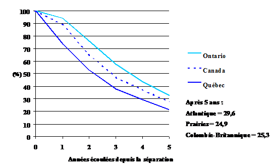 Figure 12 : Pourcentage d'enfants issus d'un mariage rompu dont les parents n'ont pas encore divorcé, selon le temps écoulé depuis la séparation - ELNEJ 1994-1995 (méthode des tables de survie)