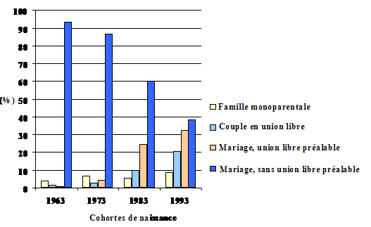 Figure 3 : Structure de la famille à la naissance de différentes cohortes d'enfants
