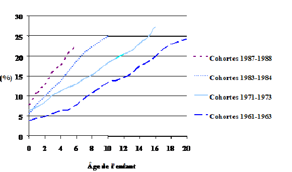 Figure 9 : Enfants canadiens nés d'un parent seul ou dont les parents se sont séparés, pour diverses cohortes de naissance