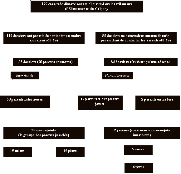 Figure 2.1 Diagramme de sélection des participants