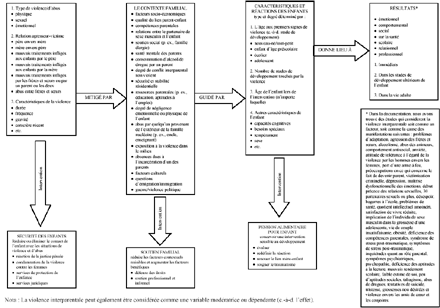 Figure 1 Variables hypothétiquement associées aux effets de la violence familiale