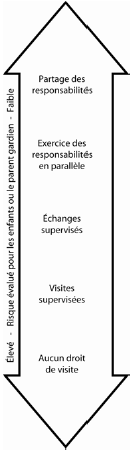 Figure 5 Ententes parentales après la violence familiale