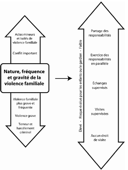 Figure 6 Ententes parentales dans les cas de violence familiale