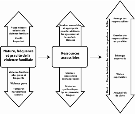 Figure 7 Ententes parentales après la violence familiale