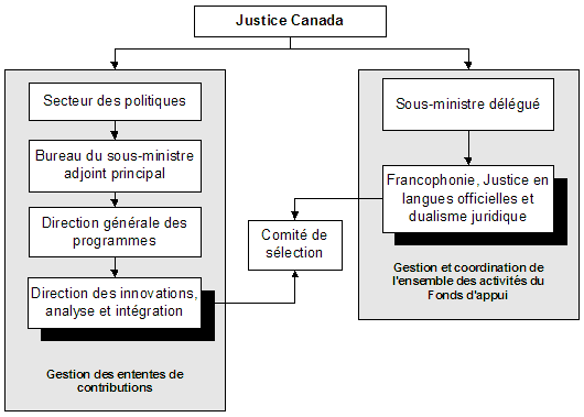 Figure 1, Structure de gestion du Fonds d'appui