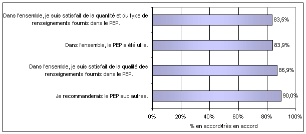 Diagramme&nbsp;6-2&nbsp;:  Notes des clients &agrave; l&rsquo;&eacute;gard des programmes d&rsquo;&eacute;ducation des parents