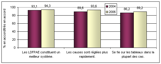 Diagramme&nbsp;6-7&nbsp;: Opinions des  juges, des avocats et des autres professionnels du droit relativement aux  Lignes directrices f&eacute;d&eacute;rales sur les pensions alimentaires pour enfants