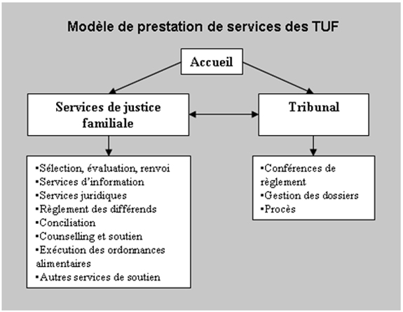 Figure 2-2 : Modèle conceptuel de prestation de services des TUF