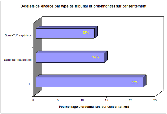 Dossiers de divorce par type de tribunal et ordonnances sur consentement