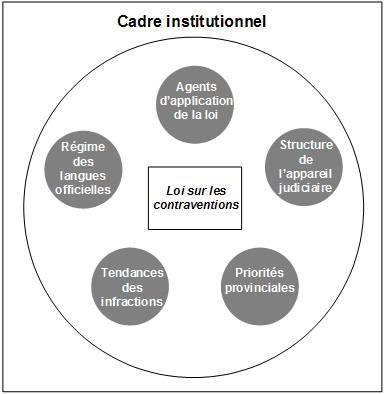 Figure&nbsp;2: Cadre institutionnel