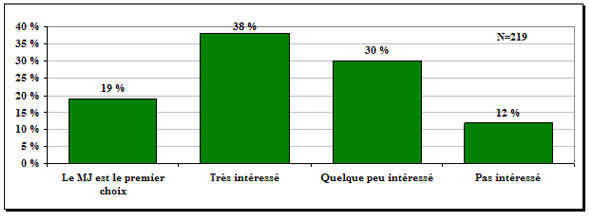 Figure 2 : Niveau d’intérêt des étudiants à effectuer un stage au MJ