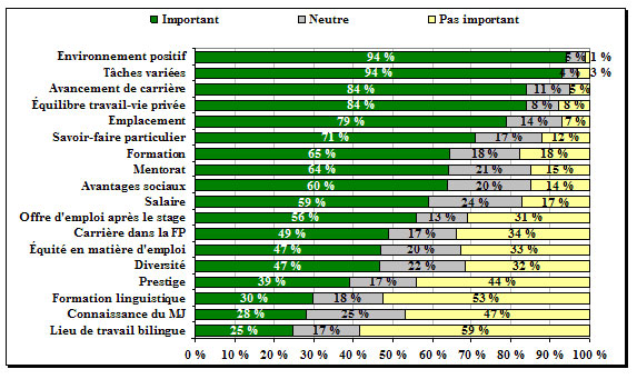 Figure 3 : Importance accordée par les étudiants en troisième année de droit aux divers facteurs associés au choix d’un lieu de stage