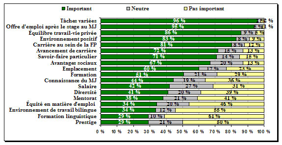 Figure 4 : Importance accordée par les stagiaires actuels et anciens aux divers facteurs pour leur choix d’un lieu de stage