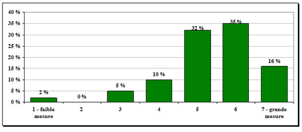 Figure 5 : Mesure dans laquelle les rotations ont répondu ou répondent aux attentes d’apprentissage des étudiants