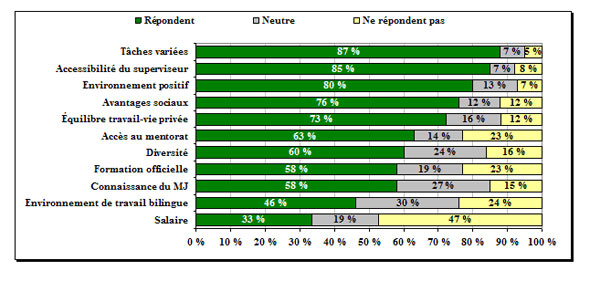Figure 6 : Mesure dans laquelle les caractéristiques de leur expérience en tant que stagiaire au MJ ont répondu ou répondent aux attentes des étudiants