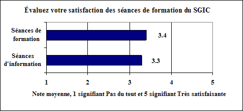 Satisfaction avec les s&eacute;ances de formation du SGIC