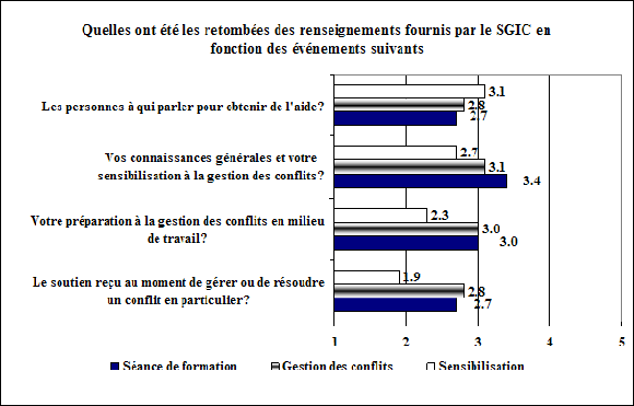 Retomb&eacute;es des renseignements du SGIC