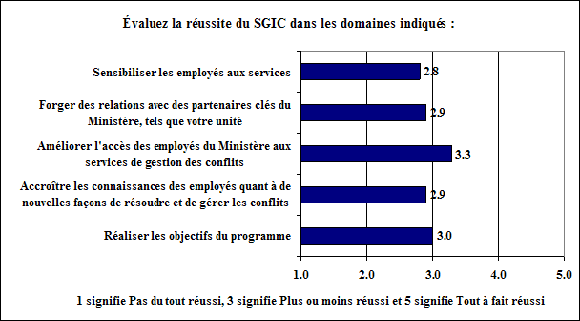 R&eacute;ussite du programme SGIC
