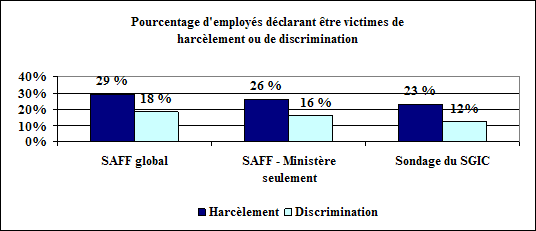Victimes de harc&egrave;lement ou de discrimination dans les sondages SAFF, du Minist&egrave;re et du SGIC