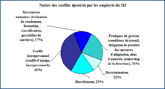 Sondage du SGIC&nbsp;: nature des conflits