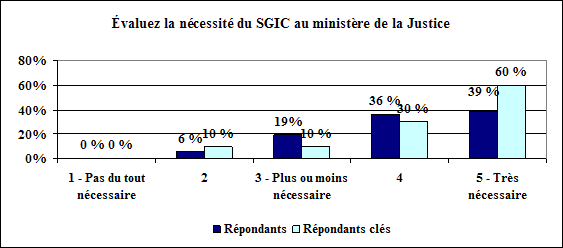 N&eacute;cessit&eacute; du programme SGIC