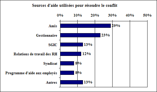 Sources d&rsquo;aide