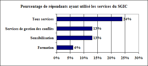 R&eacute;pondants qui ont utilis&eacute; les services du SGIC
