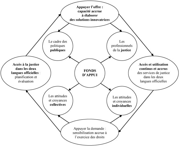 Organigramme de programmation - Mod&egrave;le int&eacute;grateur de secteurs de financement