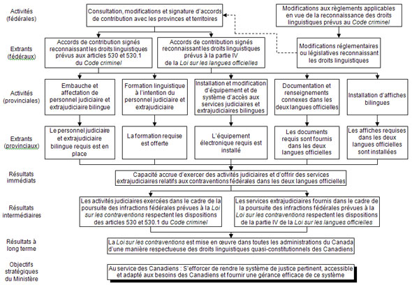 Figure 1: Modèle logique du Fonds de mise en œuvre