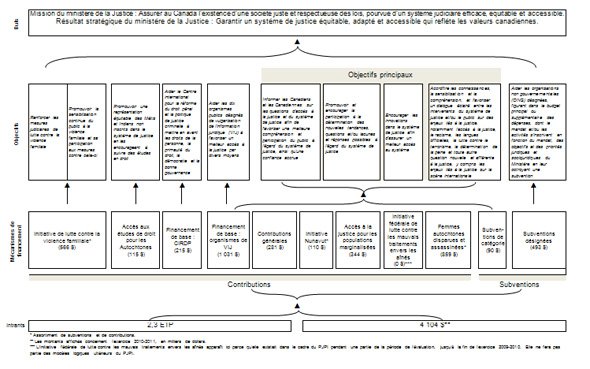 Modèle logique du programme juridique de partenariats et d'innovation