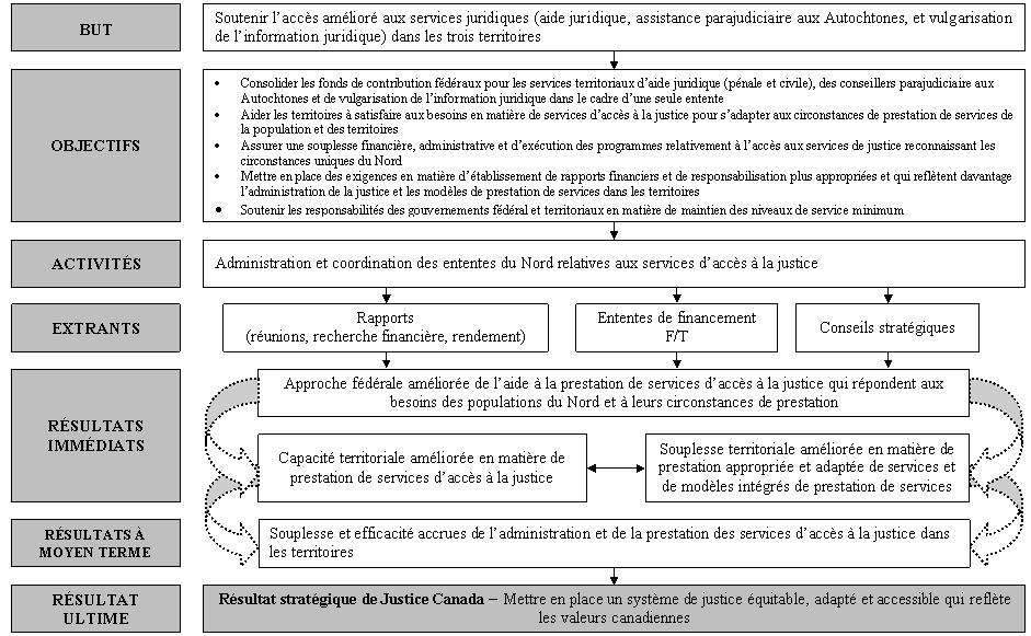 Figure 1 : Modèle logique des APA