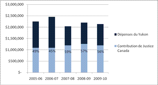 Figure 2 : Contribution fédérale sous forme de pourcentage des dépenses totales à partager au Yukon