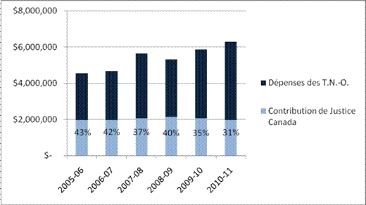 Figure 3 , Contribution fédérale sous forme de pourcentage des dépenses totales à partager dans les T.N. -O.
