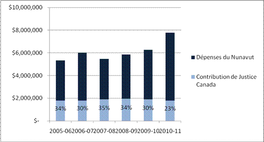 Figure 4 : Contribution fédérale sous forme de pourcentage des dépenses totales à partager au Nunavut