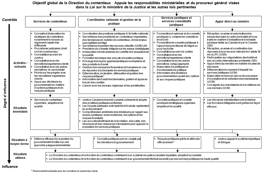 Objectif global de la Direction du contentieux : Appuie les responsabilités ministérielles et du procureur général visées dans la Loi sur le ministère de la Justice et les autres lois pertinentes, décrit ci-dessous